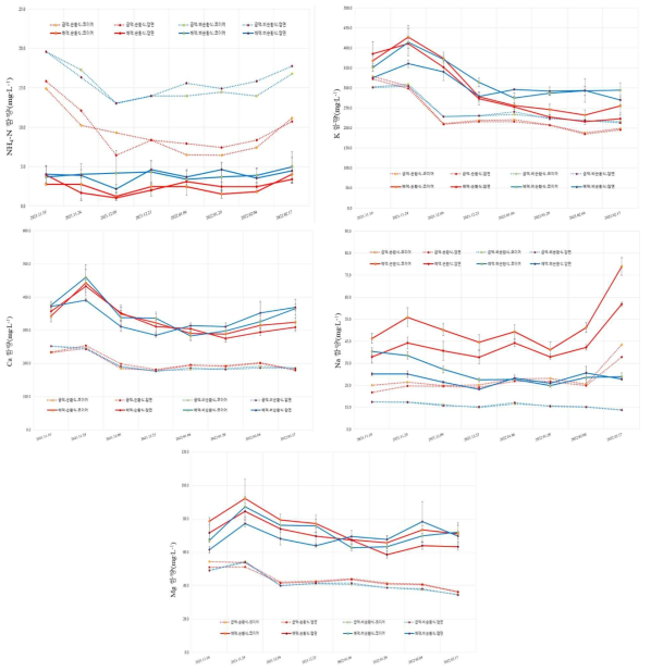 재배방식 및 배지종류에 따른 급액/배액의 양이온 농도 변화(’21.11.~’22.2.)