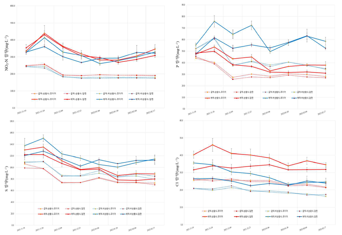 재배방식 및 배지종류에 따른 급액/배액의 음이온 농도 변화(’21.11.~’22.2.)