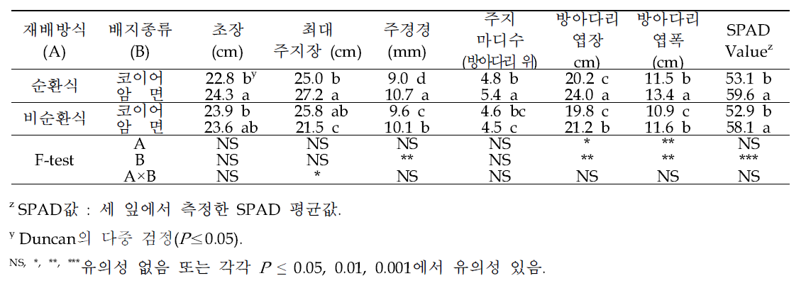 재배방식 및 배지종류에 따른 파프리카 생육(’21.10.)