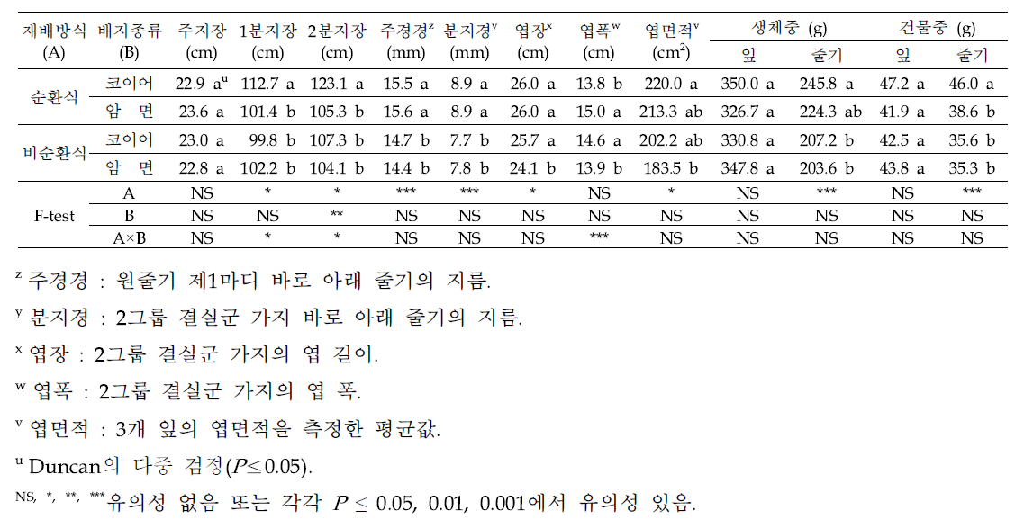 재배방식 및 배지종류에 따른 파프리카 생육(’22.2.)