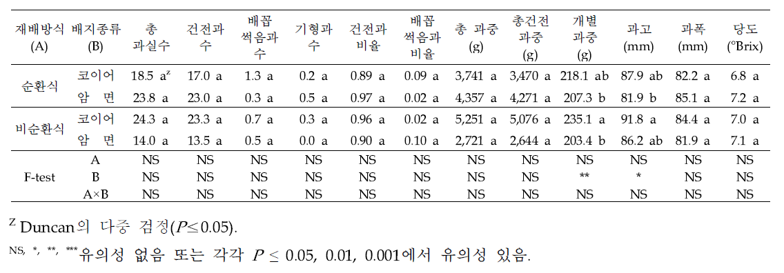 재배방식 및 배지종류에 따른 파프리카 과실 수량 및 품질(’21.12.)