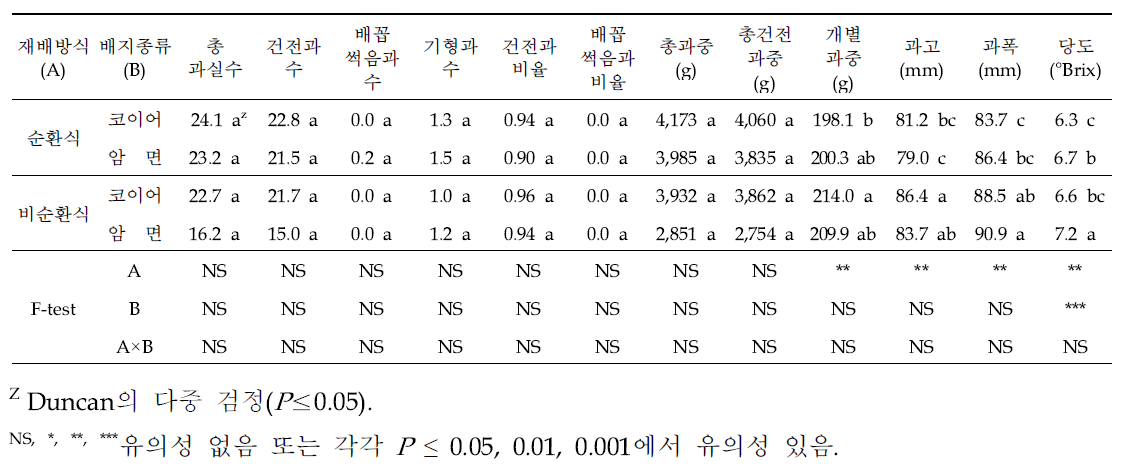 재배방식 및 배지종류에 따른 파프리카 과실 수량 및 품질(’22.1.)