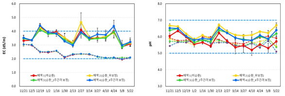 재배방식 및 양분보정에 따른 급액/배액의 EC 및 pH 변화(’22.11.~’23.5.)