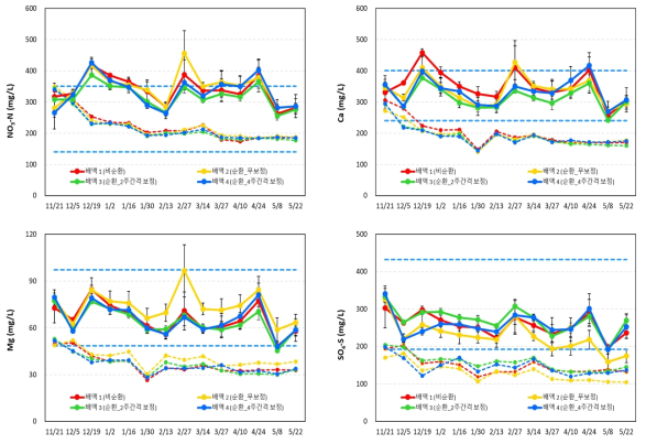 재배방식 및 양분보정에 따른 급액/배액 내 다량원소 농도 변화(’22.11.~’23.5.)