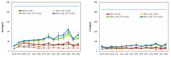 재배방식 및 양분보정에 따른 급액/배액 내 문제양분 농도 변화(’22.11.~’23.5.)