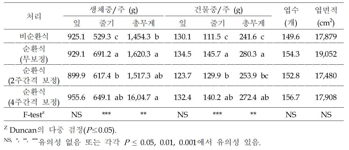 재배방식 및 양분보정에 따른 파프리카 생육(’22.11.~’23.5.)