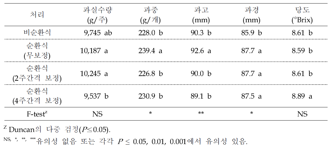 재배방식 및 양분보정에 따른 파프리카 과실 수량 및 품질(’22.11.~’23.5.)