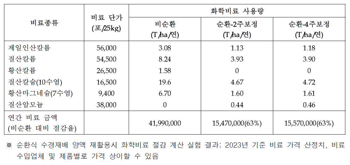 1ha 기준 파프리카 수경재배 시 비료 사용량(시설연, ’22～’23)