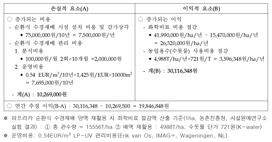 파프리카 순환식 수경재배 도입 시 총 연간 농업용수 및 화학비료 절감 효과