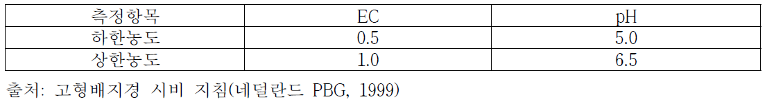 딸기 근권 내 EC 및 pH 범위