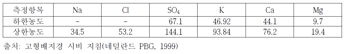 딸기 근권 내 이온 허용농도 범위