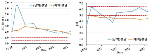 경남 농가 현장 급배액의 EC 및 pH(’21.12.~’22.4.)