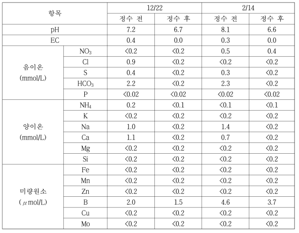 경남 농가 원수의 정수 전·후 분석 결과