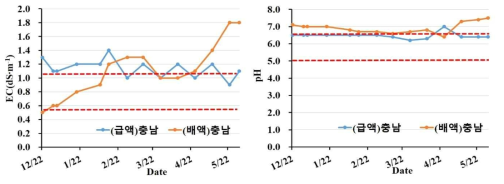 충남 농가 현장 급배액의 EC 및 pH(2021.12.~2022.5.)