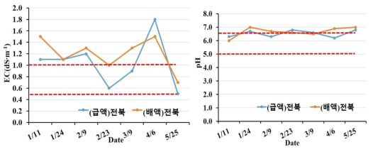 전북 농가 현장 급배액의 EC 및 pH(2022.1.~2022.5.)