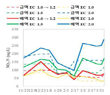 급배액 내 NO3-N