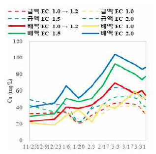 급배액 내 Ca