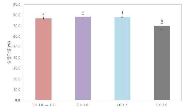 상품과율(%)