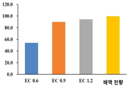 혼합 배액EC 처리별 배액 재사용률