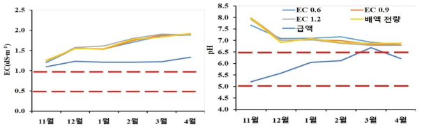 혼합 배액EC 처리별 급배액 내 EC 및 pH 변화