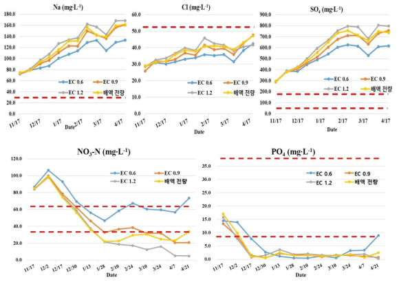 혼합 배액EC 처리별 배액 내 이온 농도 변화