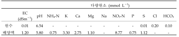 실험에 사용한 원수 및 양액 조성