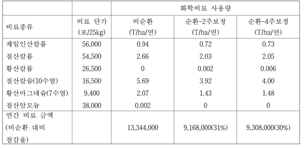 1ha 기준 딸기 재배시 비료 사용량