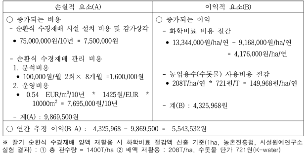 순환식 수경재배 도입시 총 연간 농업용수 및 화학비료 절감 효과