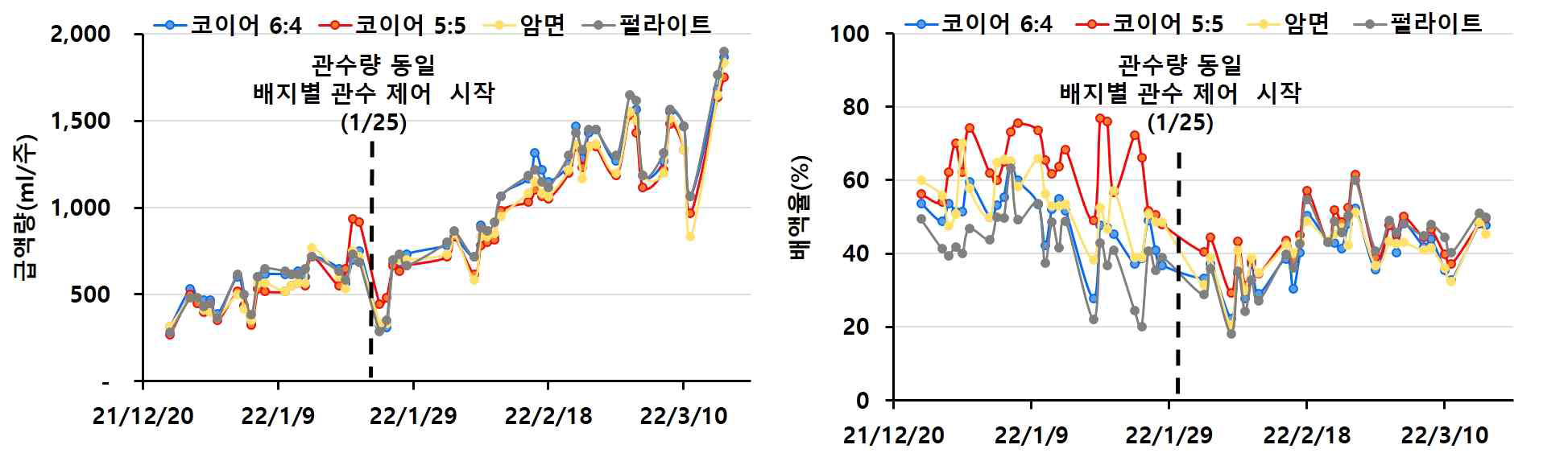 배지 종류별 관수방법 처리에 따른 급액량(좌)과 배액율(%)(우)의 변화