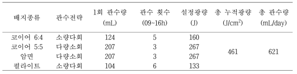 배지 종류별 동일한 관수량 및 배액율을 위한 관수전략