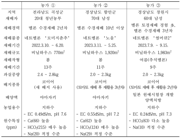 각 농가별 재배 특성 및 원수 수질 비교