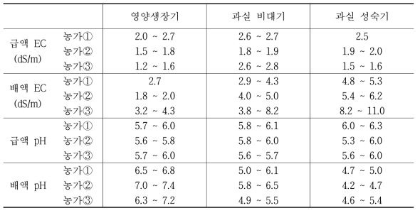 각 농가별 작물 생육단계에 따른 급·배액의 EC 및 pH 변화