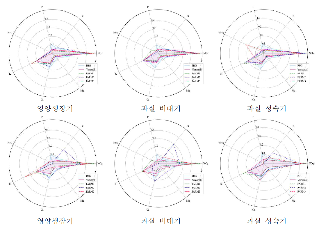 각 농가별 작물 생육단계에 따른 급액(위), 배액(아래) 주요 이온 비율 비교