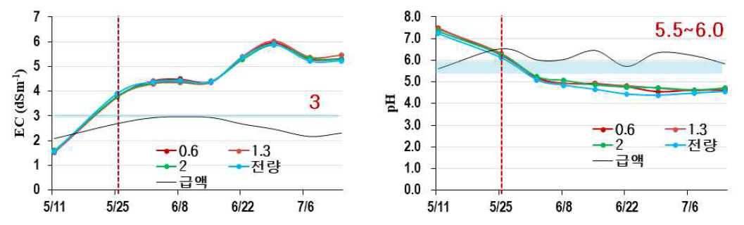 시험기간 내 처리별 급배액 EC(좌), pH(우) 변화