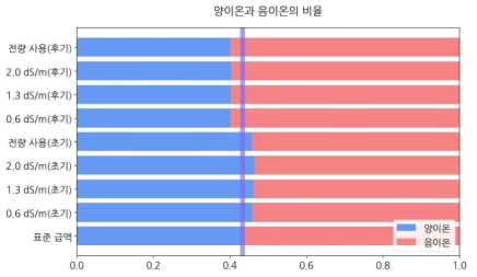 배액 내 총 양이온과 음이온의 비율