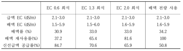 배액 재사용 처리에 따른 급배액 이화학적 특성 분석 결과