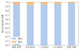 급액 내 질소질 비료 비율 비교(DAT 56)