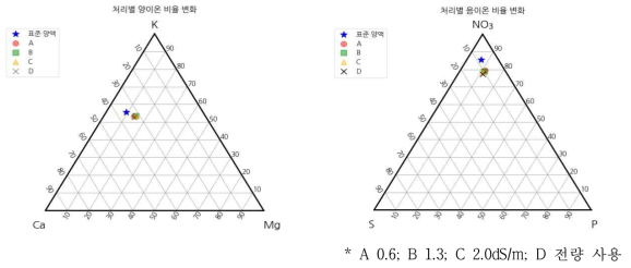 급액 내 처리별 양이온(좌), 음이온(우) 간의 비율 비교