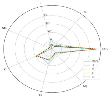 급액 내 처리별 주요 이온의 비율 비교(DAT 73, A 0.6; B 1.3; C 2.0dS/m; D 전량 사용)