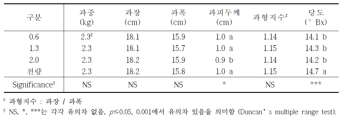 배액 재사용 처리별 수확 후 과실특성 비교 (정식 후 86일, n = 30)