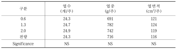 배액 재사용 처리별 생육특성 비교 (정식 후 86일, n=10)