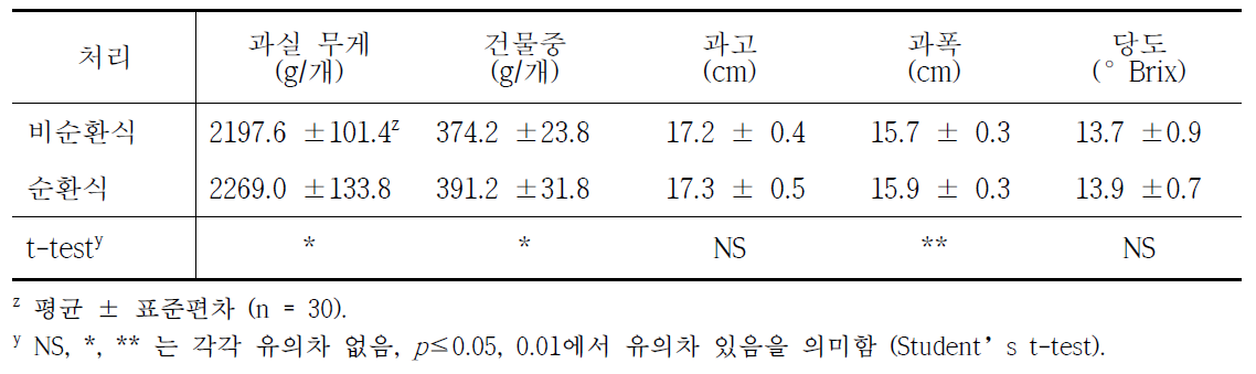 수경재배 방식에 따른 과실 특성 영향 평가