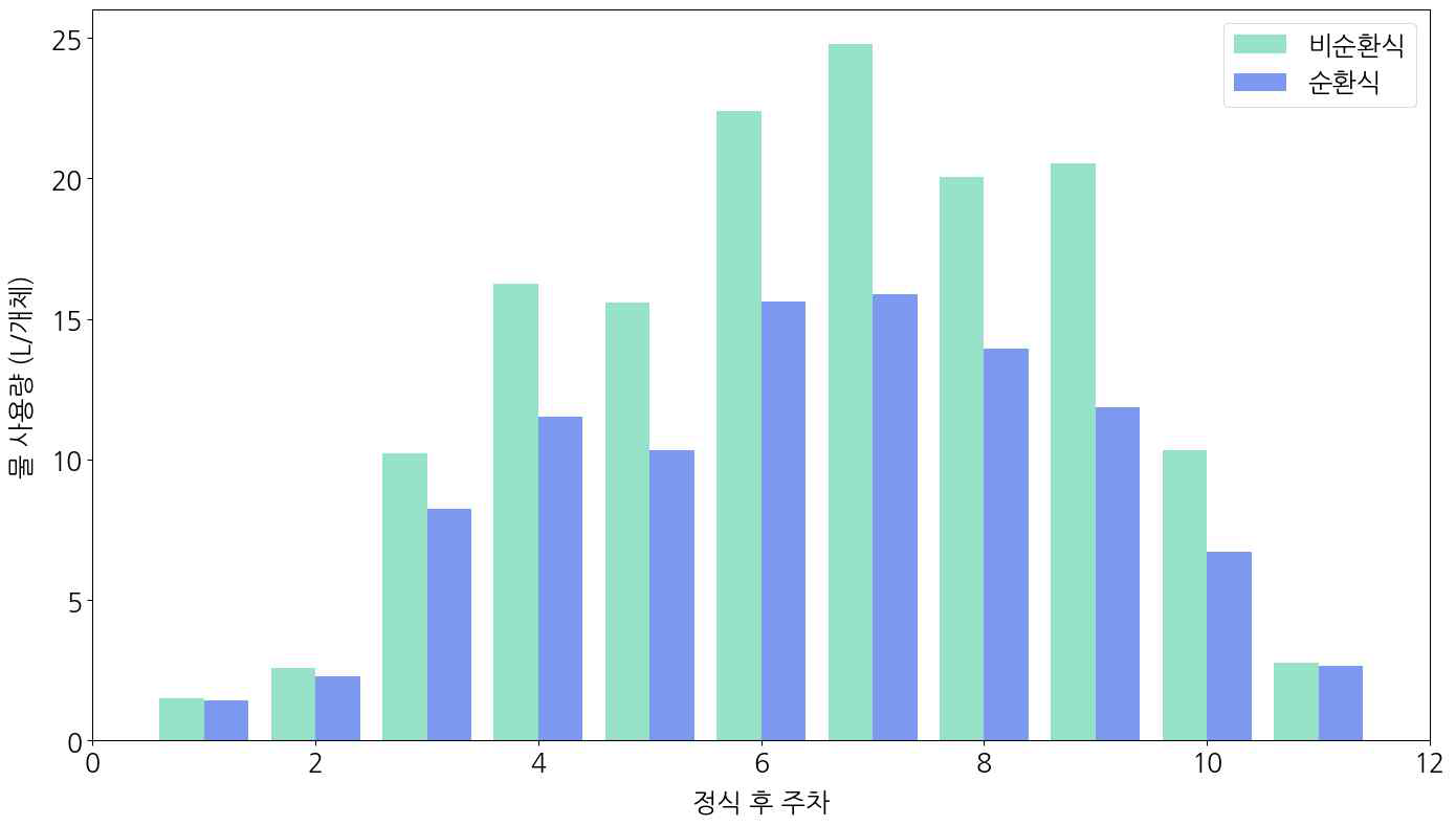 순환식/비순환식 양액 사용량