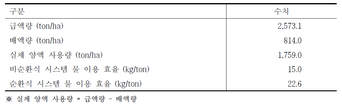 관개수 사용량 및 물 이용 효율 평가