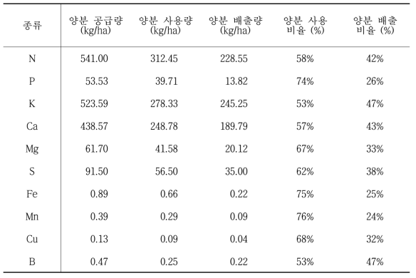 양분 종류별 공급량, 사용량, 배출량 및 각 비율 비교