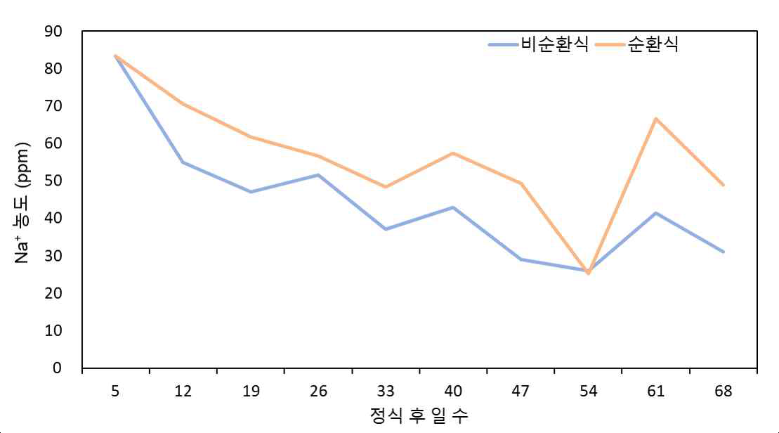 순환식과 비순환식 처리의 나트륨 이온 농도 변화 양상 비교