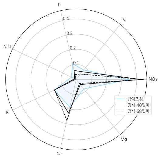 권장 급액조성과 순환식 시스템 적용 시 생육단계에 따른 다량이온 비율 변화 비교