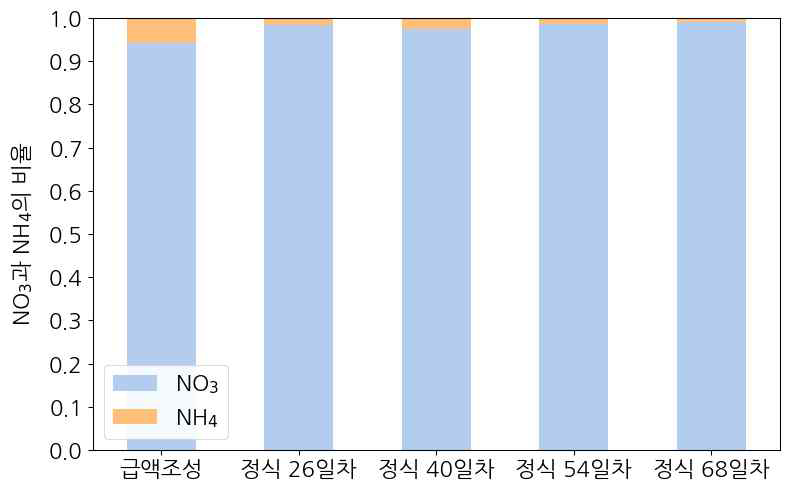 권장 급액조성과 순환식 시스템 적용 시 생육단계에 따른 질소 비율 변화 비교