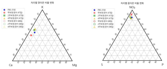 처리 및 기간에 따른 양이온(좌)과 음이온(우) 비율 변화