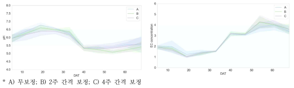 재배기간 내 처리별 배액 pH(좌), EC(우) 변화 양상